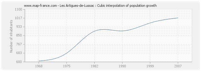 Les Artigues-de-Lussac : Cubic interpolation of population growth